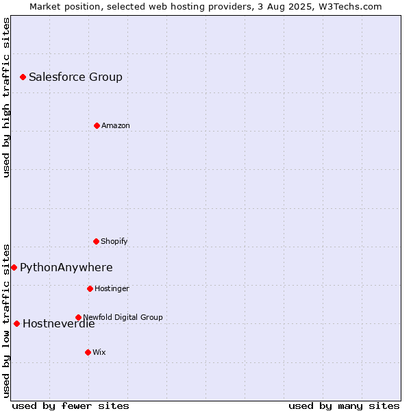 Market position of Salesforce Group vs. Hostneverdie vs. PythonAnywhere
