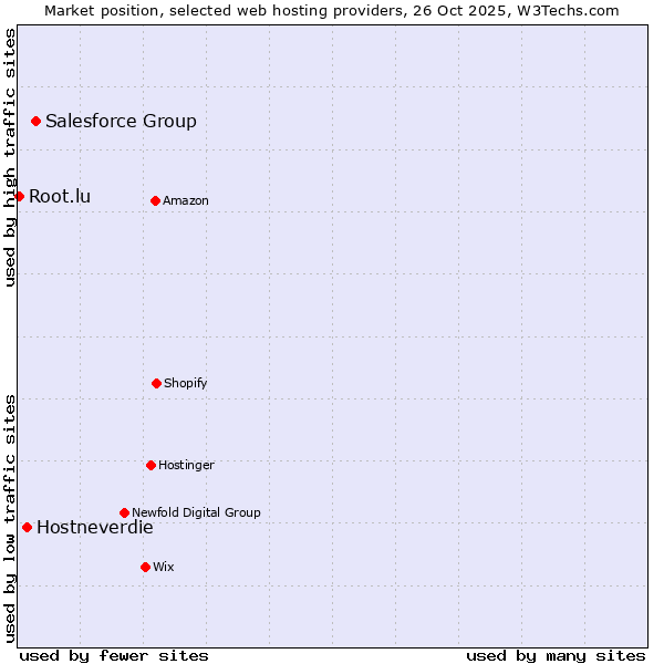 Market position of Salesforce Group vs. Hostneverdie vs. Root.lu
