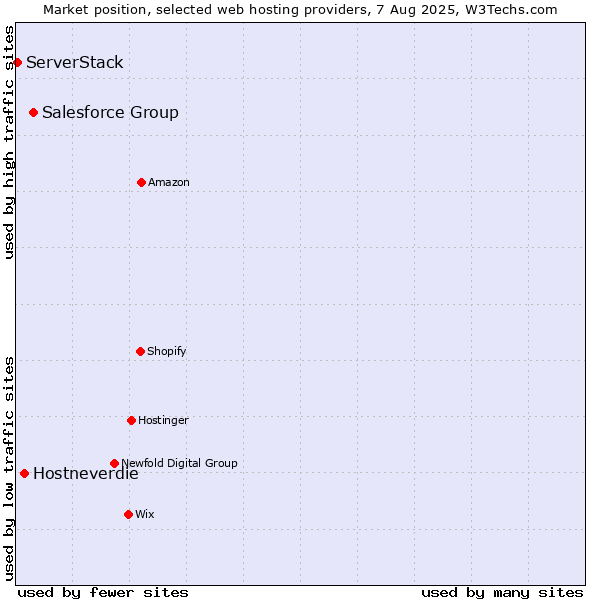 Market position of Salesforce Group vs. Hostneverdie vs. ServerStack