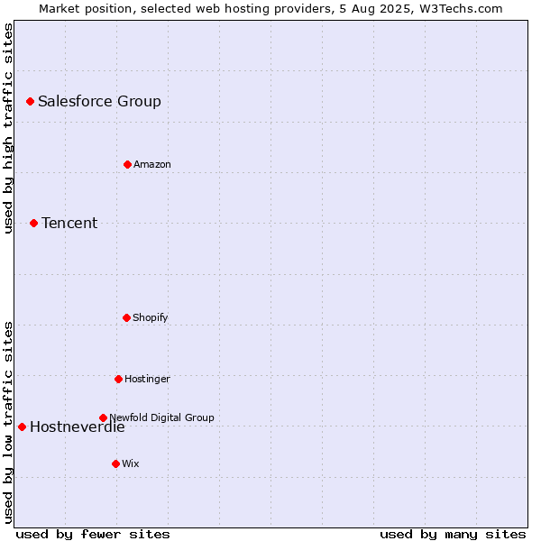 Market position of Tencent vs. Salesforce Group vs. Hostneverdie