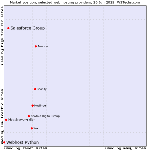 Market position of Salesforce Group vs. Hostneverdie vs. Webhost Python