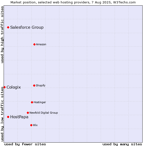 Market position of Salesforce Group vs. HostPapa vs. Cologix