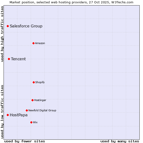 Market position of Tencent vs. HostPapa vs. Salesforce Group