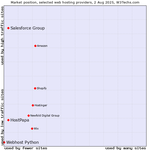 Market position of Salesforce Group vs. HostPapa vs. Webhost Python