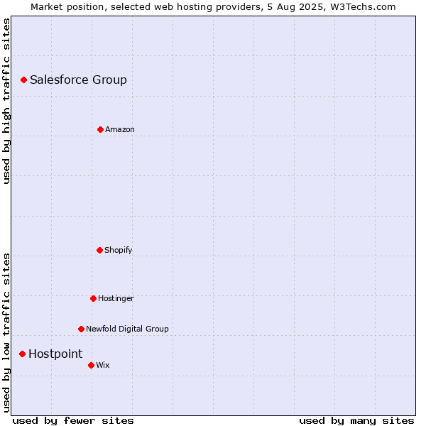 Market position of Salesforce Group vs. Hostpoint