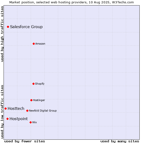 Market position of Salesforce Group vs. Hostpoint vs. Hosttech