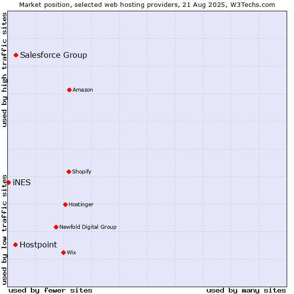 Market position of Salesforce Group vs. Hostpoint vs. iNES