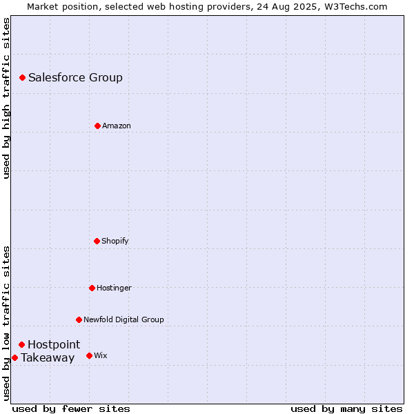 Market position of Salesforce Group vs. Hostpoint vs. Takeaway