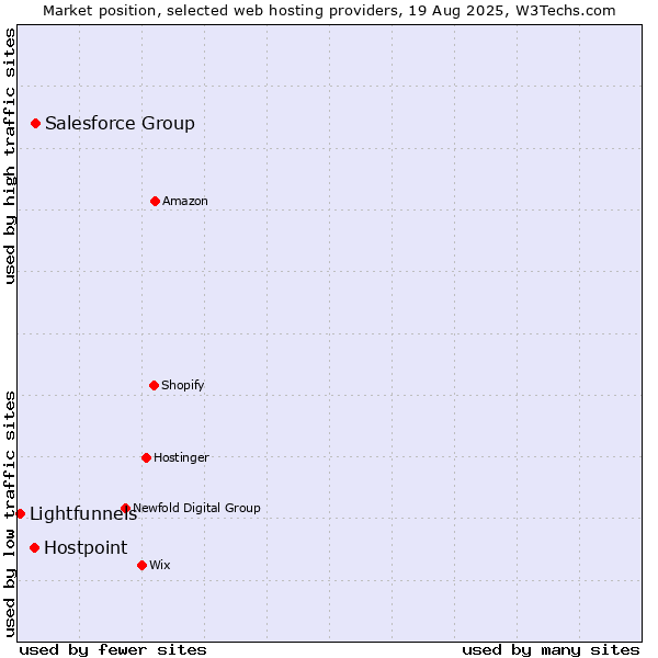 Market position of Salesforce Group vs. Hostpoint vs. Lightfunnels