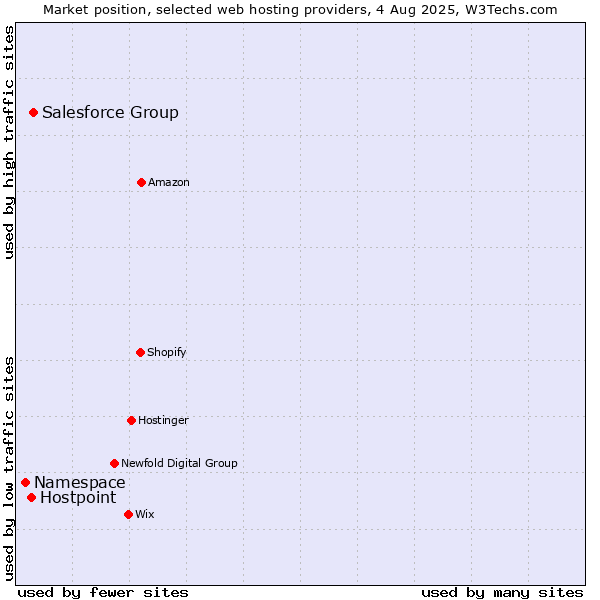 Market position of Salesforce Group vs. Hostpoint vs. Namespace