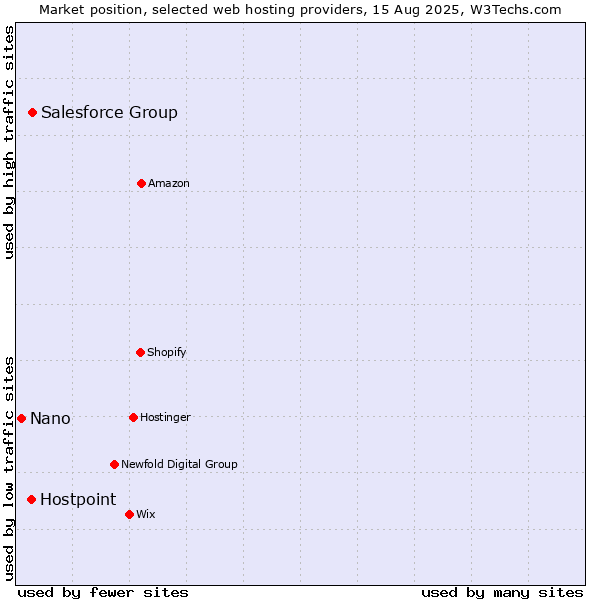 Market position of Salesforce Group vs. Hostpoint vs. Nano