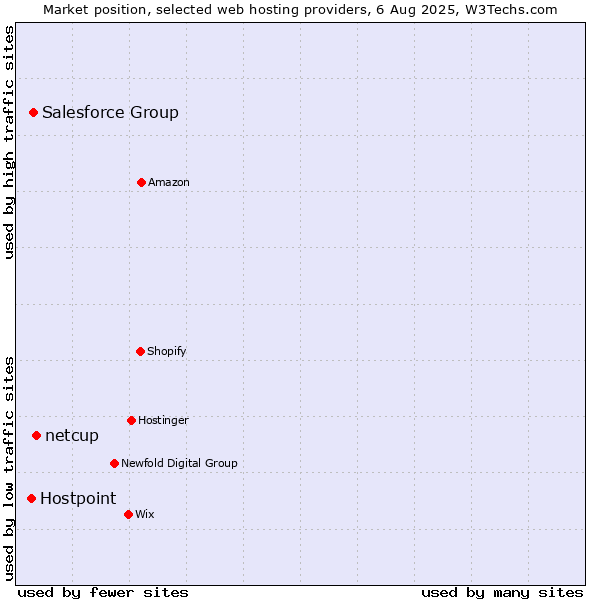 Market position of netcup vs. Salesforce Group vs. Hostpoint
