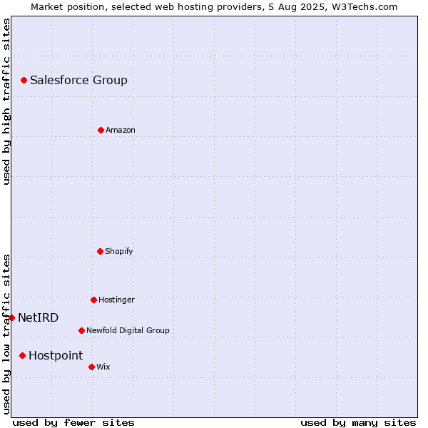 Market position of Salesforce Group vs. Hostpoint vs. NetIRD
