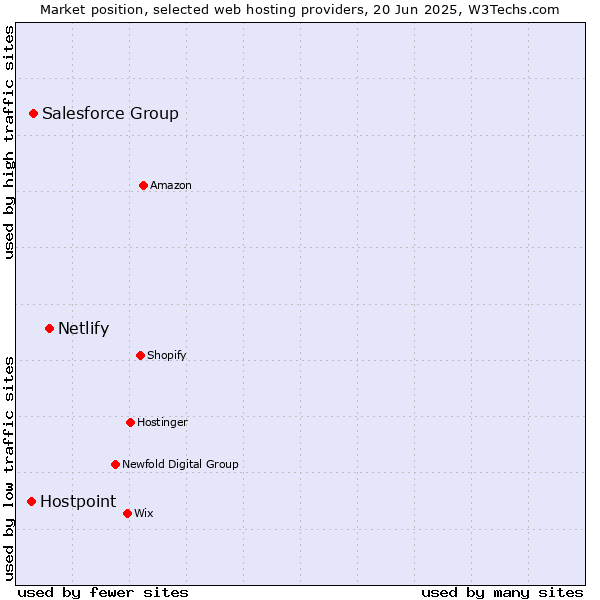 Market position of Netlify vs. Salesforce Group vs. Hostpoint