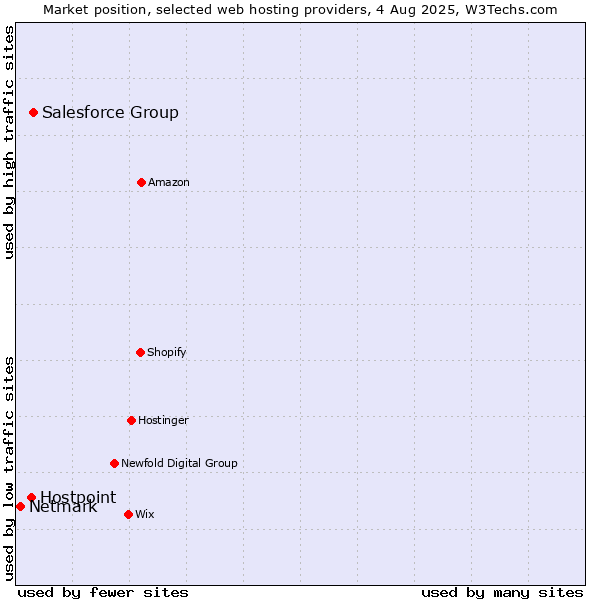 Market position of Salesforce Group vs. Hostpoint vs. Netmark