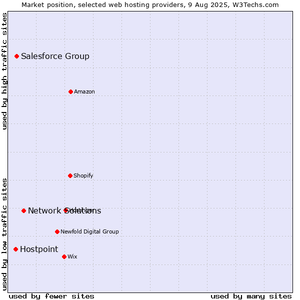 Market position of Network Solutions vs. Salesforce Group vs. Hostpoint