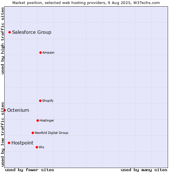 Market position of Salesforce Group vs. Hostpoint vs. Octenium
