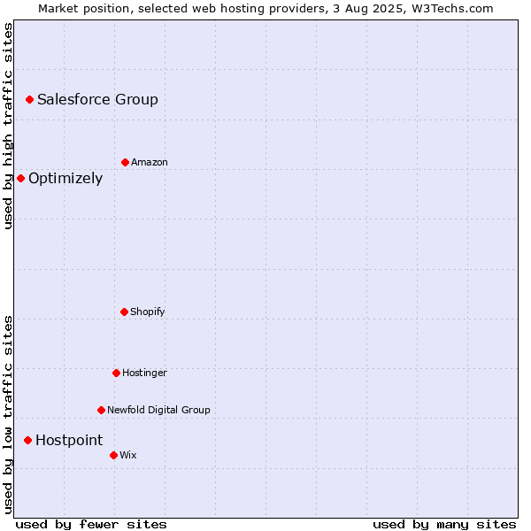 Market position of Salesforce Group vs. Hostpoint vs. Optimizely