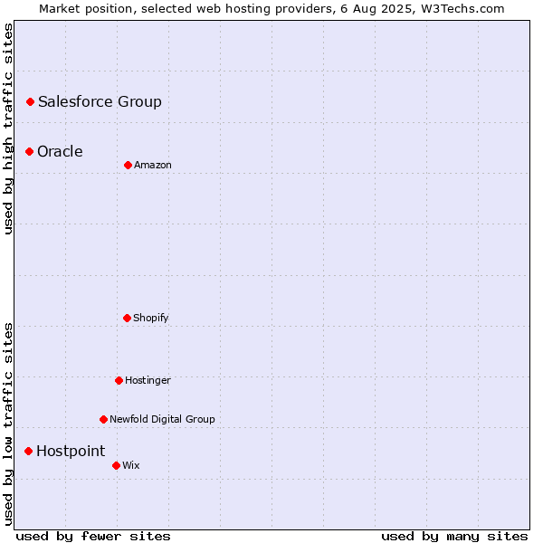Market position of Salesforce Group vs. Oracle vs. Hostpoint