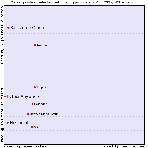 Market position of Salesforce Group vs. Hostpoint vs. PythonAnywhere