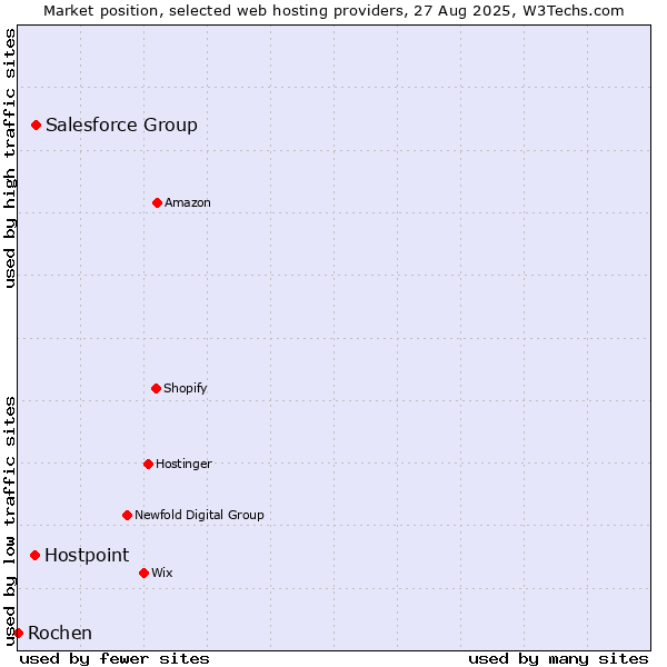 Market position of Salesforce Group vs. Hostpoint vs. Rochen