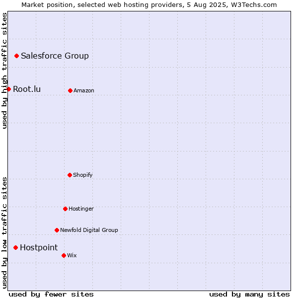 Market position of Salesforce Group vs. Hostpoint vs. Root.lu