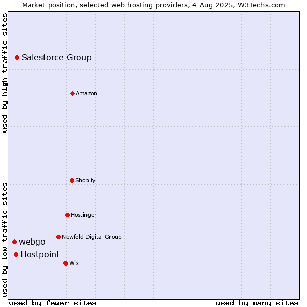 Market position of Salesforce Group vs. Hostpoint vs. webgo