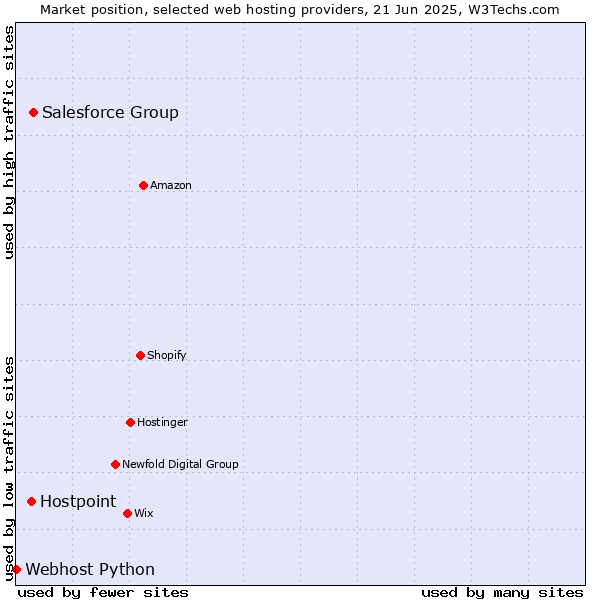 Market position of Salesforce Group vs. Hostpoint vs. Webhost Python