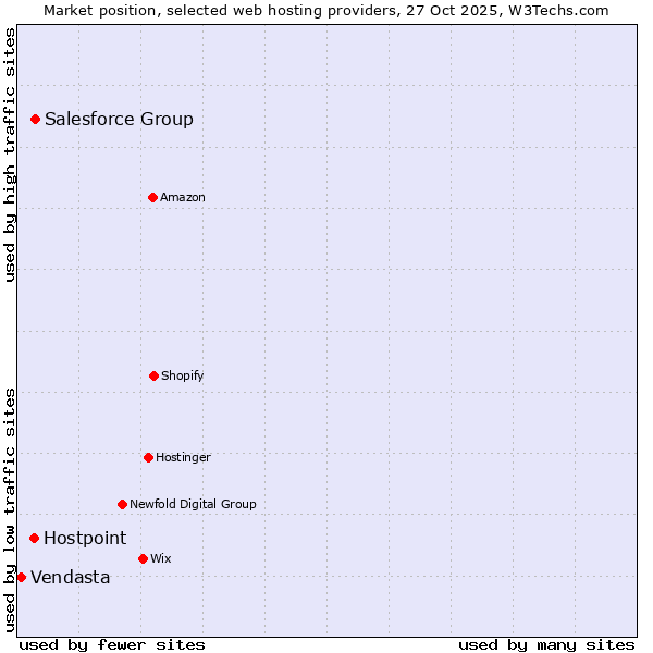 Market position of Salesforce Group vs. Hostpoint vs. Vendasta