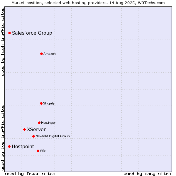 Market position of XServer vs. Salesforce Group vs. Hostpoint