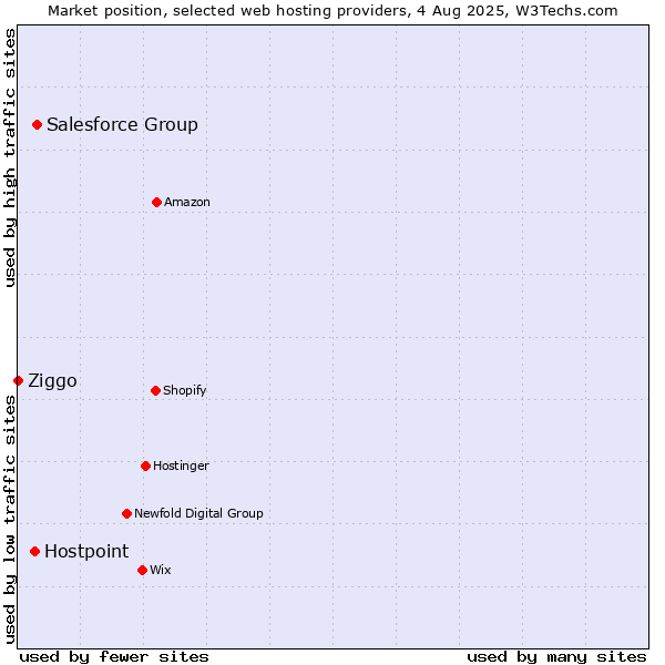 Market position of Salesforce Group vs. Hostpoint vs. Ziggo