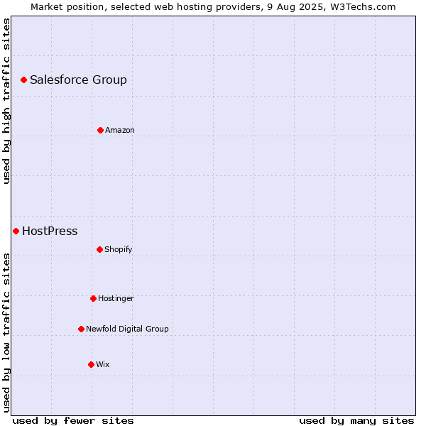 Market position of Salesforce Group vs. HostPress