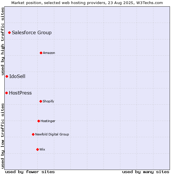 Market position of Salesforce Group vs. IdoSell vs. HostPress