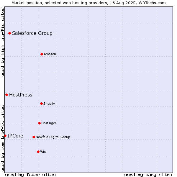 Market position of Salesforce Group vs. HostPress vs. IPCore