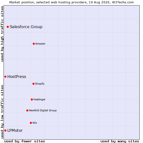 Market position of Salesforce Group vs. LPMotor vs. HostPress