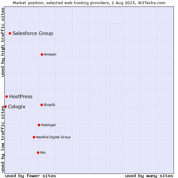 Market position of Salesforce Group vs. HostPress vs. Cologix