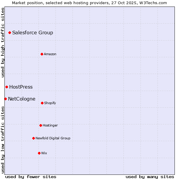 Market position of Salesforce Group vs. HostPress vs. NetCologne