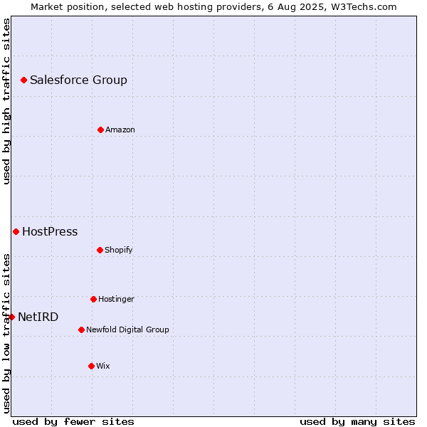 Market position of Salesforce Group vs. HostPress vs. NetIRD