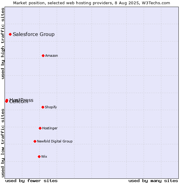Market position of Salesforce Group vs. HostPress vs. Cellcom