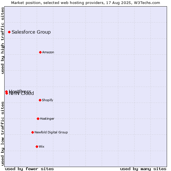 Market position of Salesforce Group vs. NHN Cloud vs. HostPress