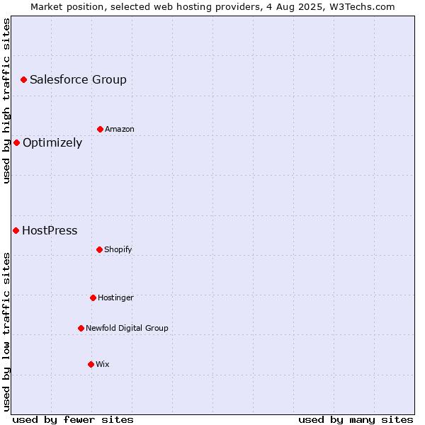 Market position of Salesforce Group vs. Optimizely vs. HostPress
