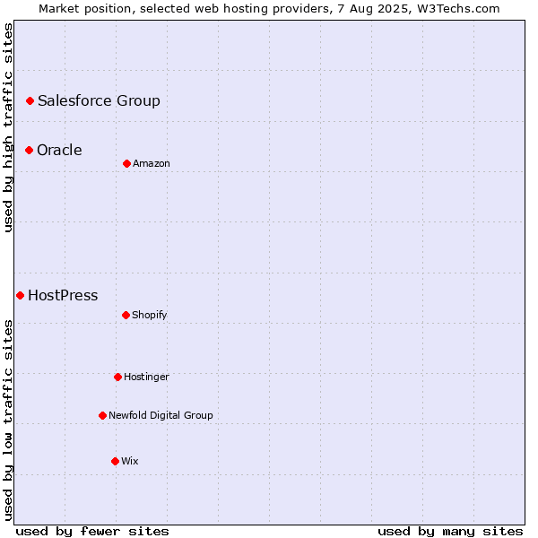 Market position of Salesforce Group vs. Oracle vs. HostPress