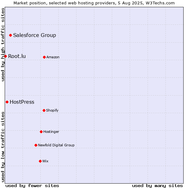Market position of Salesforce Group vs. HostPress vs. Root.lu