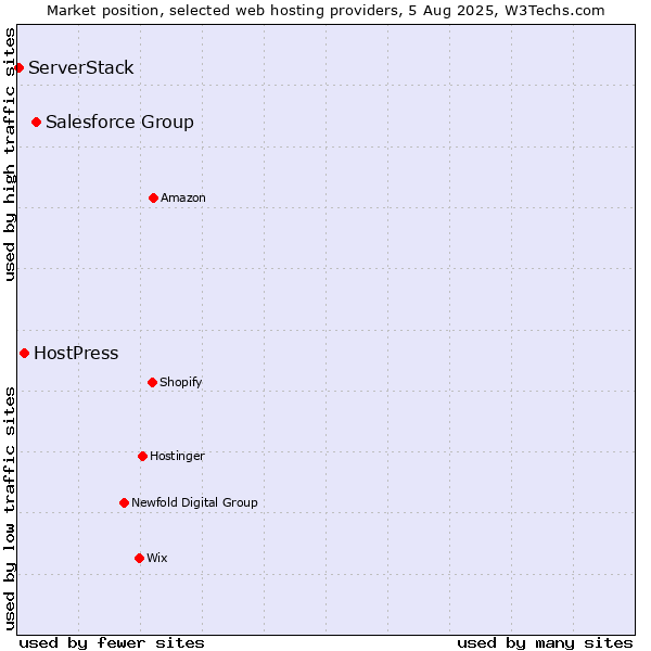 Market position of Salesforce Group vs. HostPress vs. ServerStack