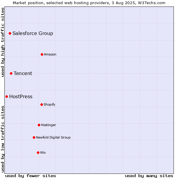 Market position of Tencent vs. Salesforce Group vs. HostPress