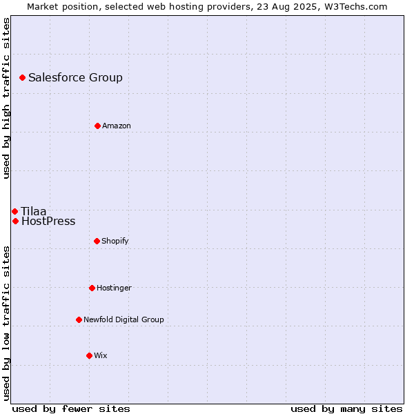 Market position of Salesforce Group vs. HostPress vs. Tilaa