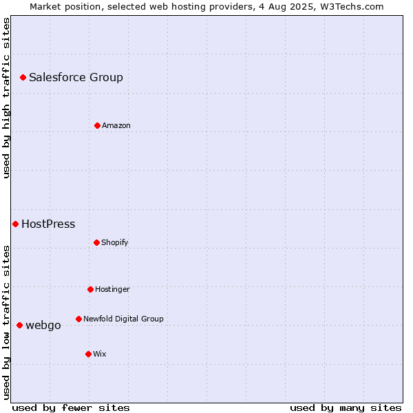 Market position of Salesforce Group vs. webgo vs. HostPress