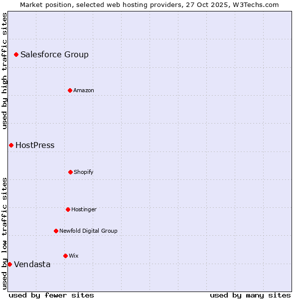 Market position of Salesforce Group vs. HostPress vs. Vendasta