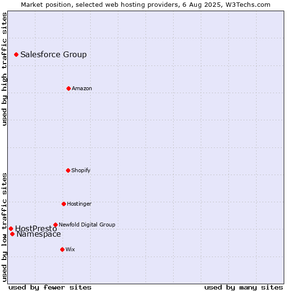 Market position of Salesforce Group vs. Namespace vs. HostPresto