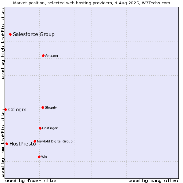 Market position of Salesforce Group vs. HostPresto vs. Cologix